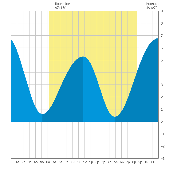 Woodville tide chart for Thursday, June 30, 2022