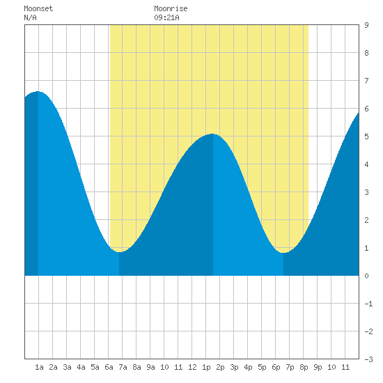 Woodville tide chart for Friday, June 3, 2022