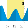 Woodville tide chart for Friday, June 3, 2022