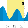 Woodville tide chart for Sunday, June 5, 2022
