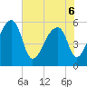 Woodville tide chart for Monday, June 6, 2022