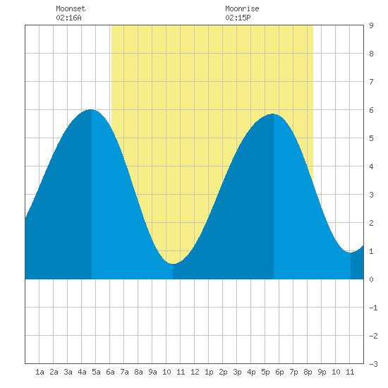 Woodville tide chart for Wednesday, June 8, 2022