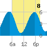 Woodville tide chart for Wednesday, June 8, 2022