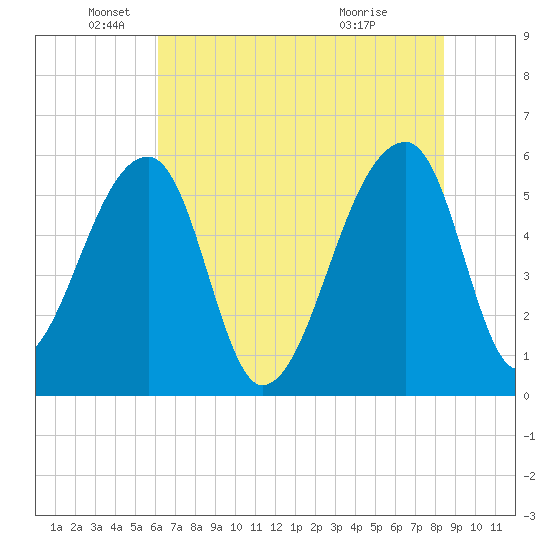Woodville tide chart for Thursday, June 9, 2022