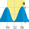 Woodville tide chart for Thursday, June 9, 2022