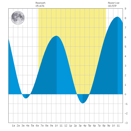 Woodville tide chart for Wednesday, July 13, 2022