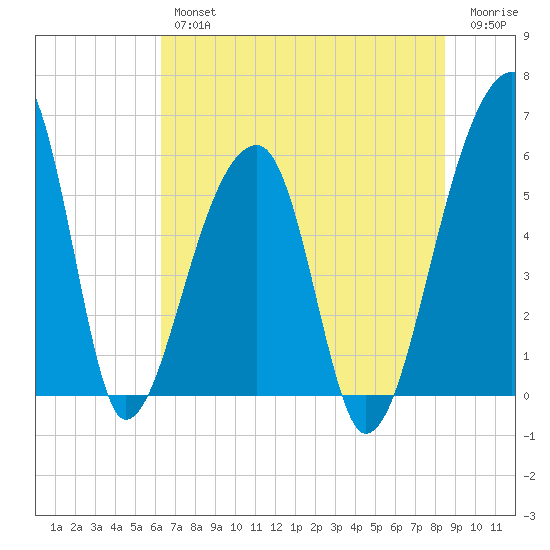 Woodville tide chart for Thursday, July 14, 2022