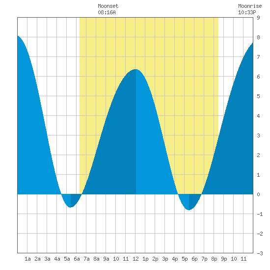 Woodville tide chart for Friday, July 15, 2022