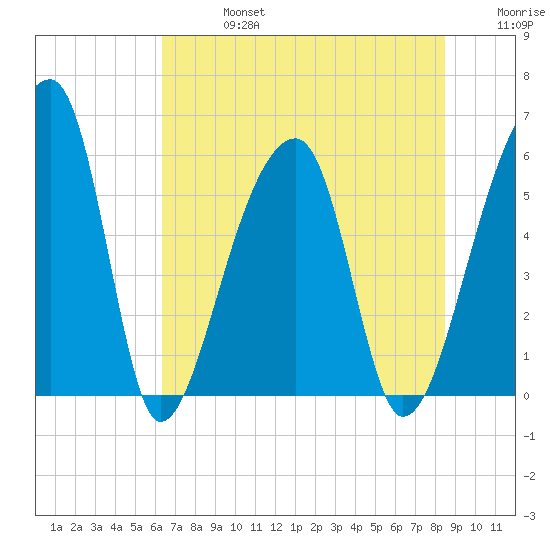 Woodville tide chart for Saturday, July 16, 2022