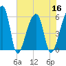 Woodville tide chart for Saturday, July 16, 2022