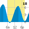 Woodville tide chart for Monday, July 18, 2022