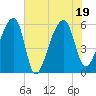 Woodville tide chart for Tuesday, July 19, 2022