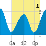 Woodville tide chart for Friday, July 1, 2022