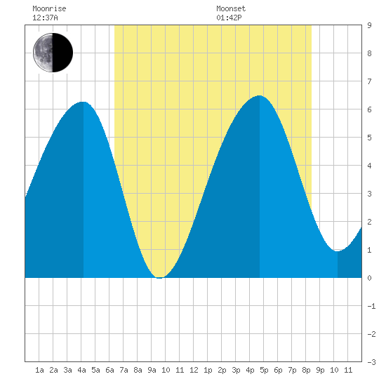 Woodville tide chart for Wednesday, July 20, 2022