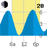 Woodville tide chart for Wednesday, July 20, 2022