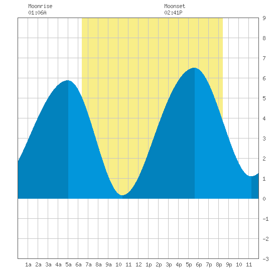 Woodville tide chart for Thursday, July 21, 2022