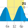 Woodville tide chart for Thursday, July 21, 2022