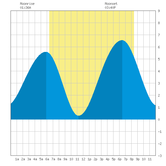 Woodville tide chart for Friday, July 22, 2022