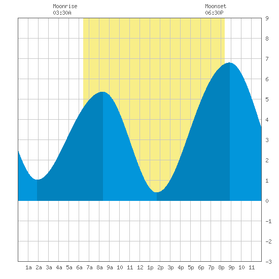 Woodville tide chart for Monday, July 25, 2022