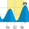 Woodville tide chart for Monday, July 25, 2022