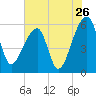 Woodville tide chart for Tuesday, July 26, 2022