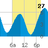 Woodville tide chart for Wednesday, July 27, 2022