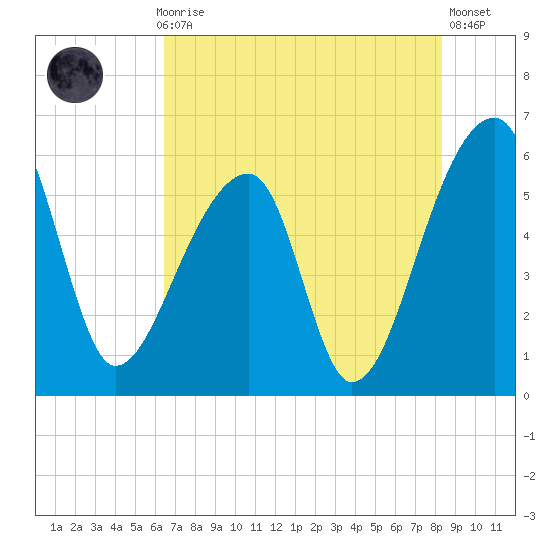 Woodville tide chart for Thursday, July 28, 2022