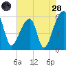 Woodville tide chart for Thursday, July 28, 2022