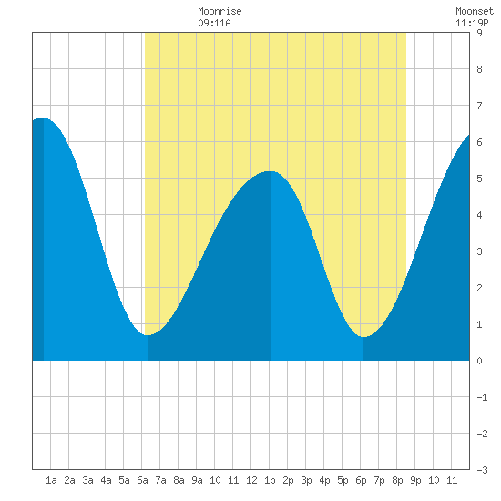 Woodville tide chart for Saturday, July 2, 2022