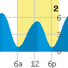 Woodville tide chart for Saturday, July 2, 2022