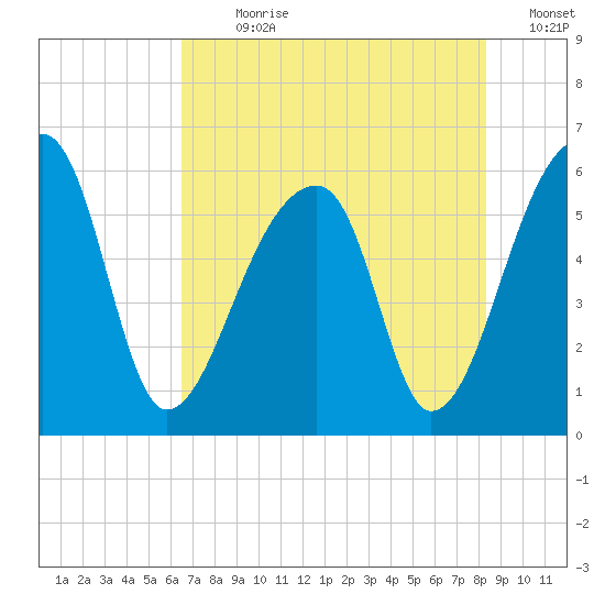 Woodville tide chart for Sunday, July 31, 2022