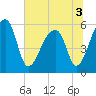 Woodville tide chart for Sunday, July 3, 2022