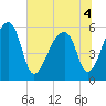 Woodville tide chart for Monday, July 4, 2022