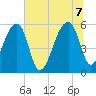 Woodville tide chart for Thursday, July 7, 2022