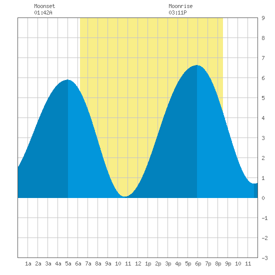 Woodville tide chart for Friday, July 8, 2022