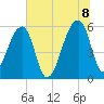 Woodville tide chart for Friday, July 8, 2022