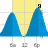 Woodville tide chart for Saturday, July 9, 2022