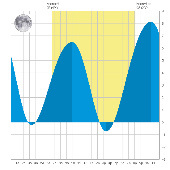 Woodville tide chart for Thursday, August 11, 2022
