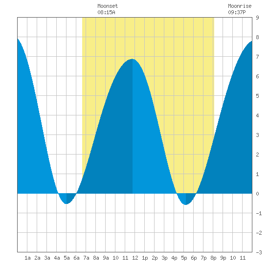 Woodville tide chart for Saturday, August 13, 2022