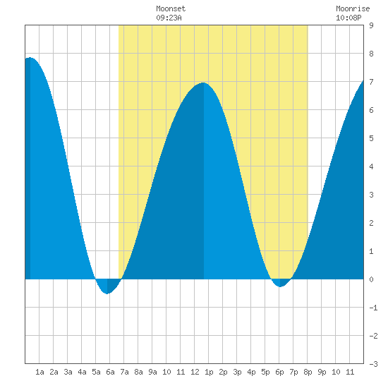 Woodville tide chart for Sunday, August 14, 2022