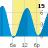 Woodville tide chart for Monday, August 15, 2022