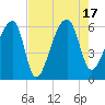 Woodville tide chart for Wednesday, August 17, 2022