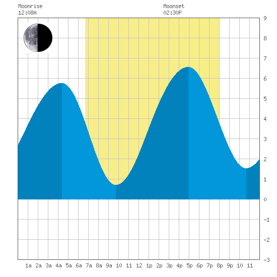 Woodville tide chart for Friday, August 19, 2022