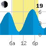 Woodville tide chart for Friday, August 19, 2022