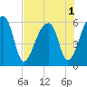 Woodville tide chart for Monday, August 1, 2022