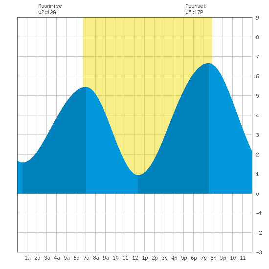 Woodville tide chart for Monday, August 22, 2022