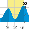 Woodville tide chart for Monday, August 22, 2022