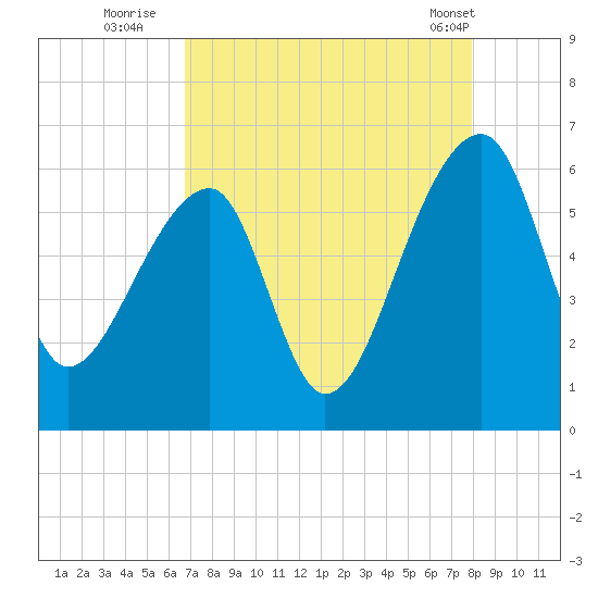 Woodville tide chart for Tuesday, August 23, 2022
