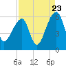 Woodville tide chart for Tuesday, August 23, 2022