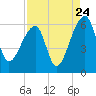 Woodville tide chart for Wednesday, August 24, 2022